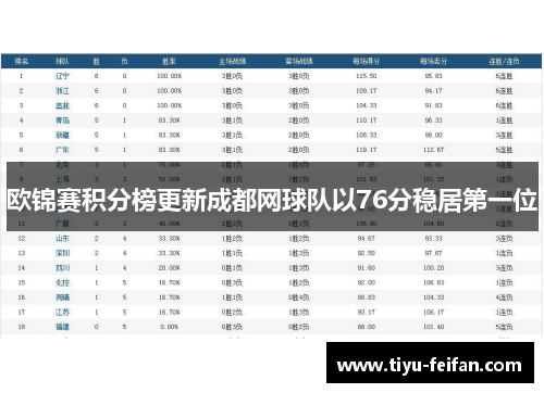 欧锦赛积分榜更新成都网球队以76分稳居第一位